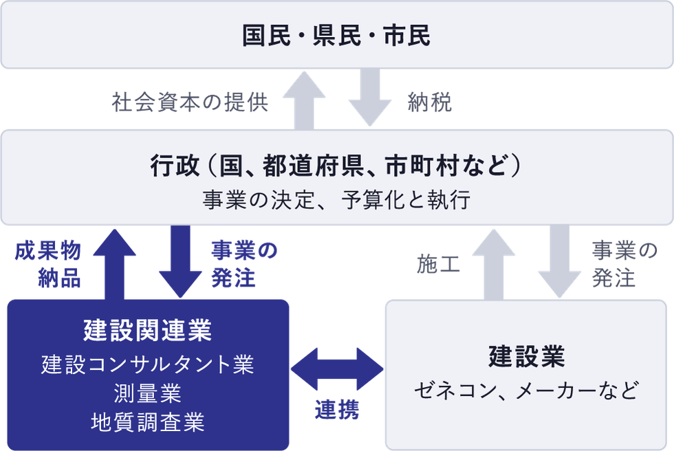 建設関連業の役割